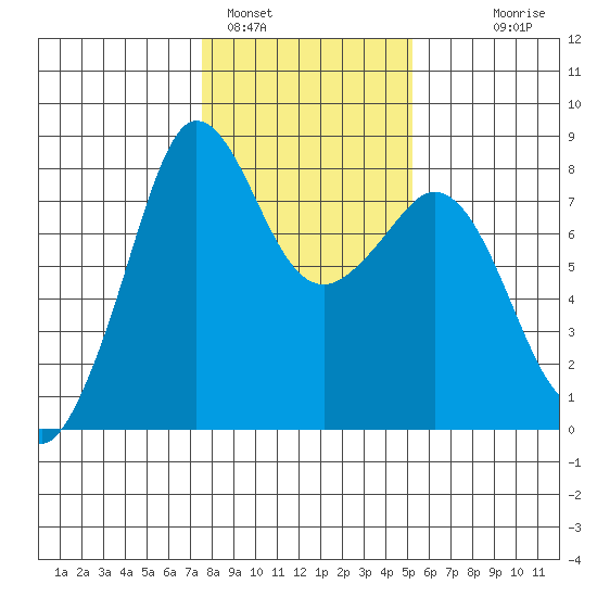 Legoe Bay tide chart for Wednesday, February 4, 2026