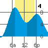 Legoe Bay tide chart for Wednesday, February 4, 2026