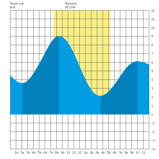 Legoe Bay tide chart for Saturday, February 7, 2026