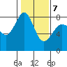 Legoe Bay tide chart for Saturday, February 7, 2026