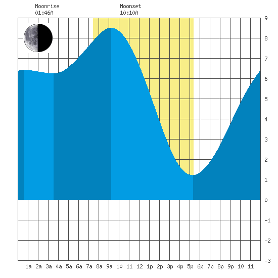 Legoe Bay tide chart for Monday, February 9, 2026