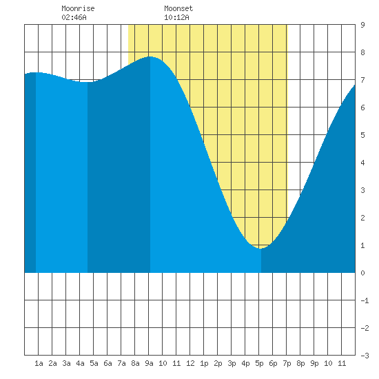 Legoe Bay tide chart for Tuesday, March 10, 2026