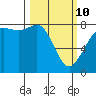 Legoe Bay tide chart for Tuesday, March 10, 2026