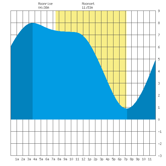 Legoe Bay tide chart for Thursday, March 12, 2026