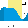 Legoe Bay tide chart for Thursday, March 12, 2026