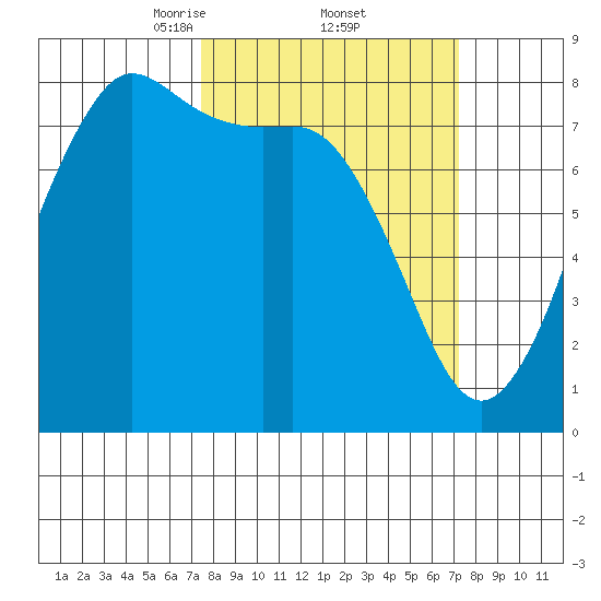 Legoe Bay tide chart for Friday, March 13, 2026