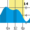 Legoe Bay tide chart for Saturday, March 14, 2026