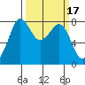 Legoe Bay tide chart for Tuesday, March 17, 2026