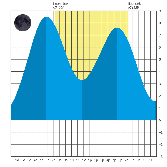 Legoe Bay tide chart for Wednesday, March 18, 2026