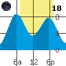 Legoe Bay tide chart for Wednesday, March 18, 2026