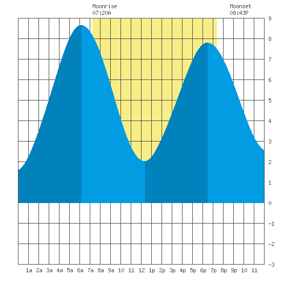 Legoe Bay tide chart for Thursday, March 19, 2026