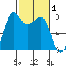 Legoe Bay tide chart for Sunday, March 1, 2026