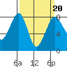 Legoe Bay tide chart for Friday, March 20, 2026