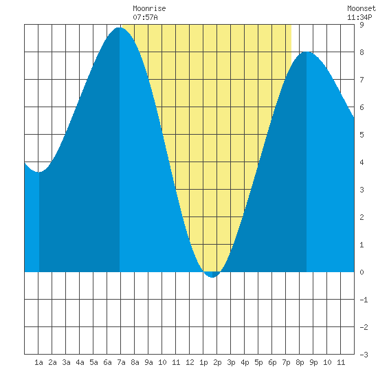 Legoe Bay tide chart for Saturday, March 21, 2026
