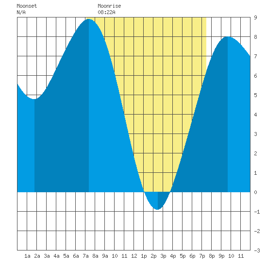 Legoe Bay tide chart for Sunday, March 22, 2026