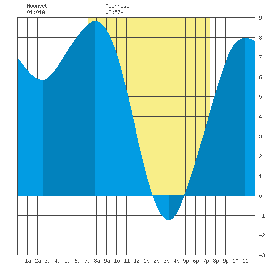 Legoe Bay tide chart for Monday, March 23, 2026