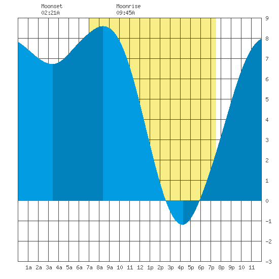 Legoe Bay tide chart for Tuesday, March 24, 2026