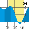 Legoe Bay tide chart for Tuesday, March 24, 2026