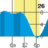 Legoe Bay tide chart for Thursday, March 26, 2026