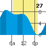 Legoe Bay tide chart for Friday, March 27, 2026