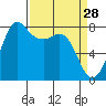 Legoe Bay tide chart for Saturday, March 28, 2026