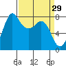 Legoe Bay tide chart for Sunday, March 29, 2026