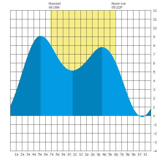 Legoe Bay tide chart for Monday, March 2, 2026