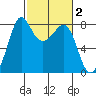 Legoe Bay tide chart for Monday, March 2, 2026