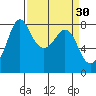 Legoe Bay tide chart for Monday, March 30, 2026