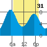 Legoe Bay tide chart for Tuesday, March 31, 2026