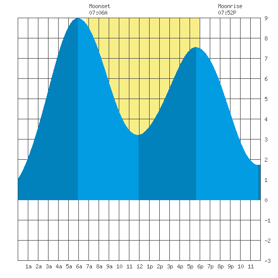 Legoe Bay tide chart for Wednesday, March 4, 2026