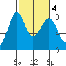 Legoe Bay tide chart for Wednesday, March 4, 2026