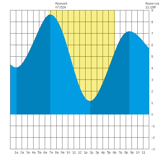 Legoe Bay tide chart for Saturday, March 7, 2026