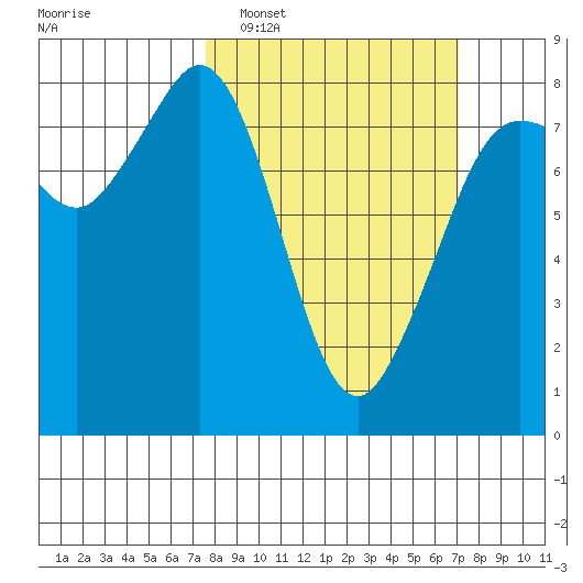 Legoe Bay tide chart for Sunday, March 8, 2026