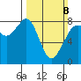 Legoe Bay tide chart for Sunday, March 8, 2026