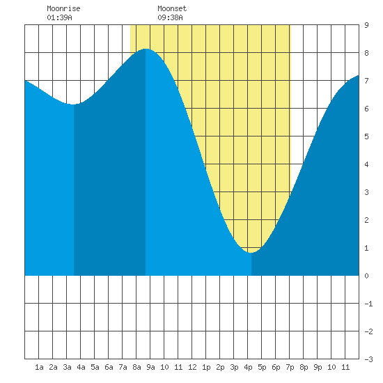 Legoe Bay tide chart for Monday, March 9, 2026