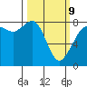 Legoe Bay tide chart for Monday, March 9, 2026