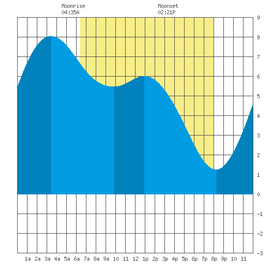 Legoe Bay tide chart for Sunday, April 12, 2026