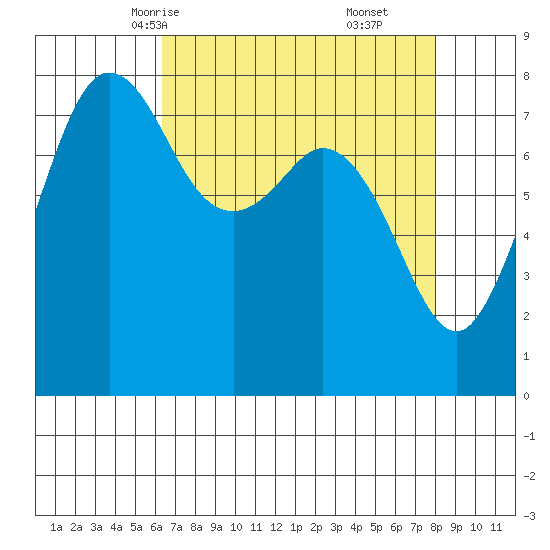 Legoe Bay tide chart for Monday, April 13, 2026