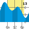 Legoe Bay tide chart for Monday, April 13, 2026