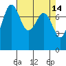 Legoe Bay tide chart for Tuesday, April 14, 2026