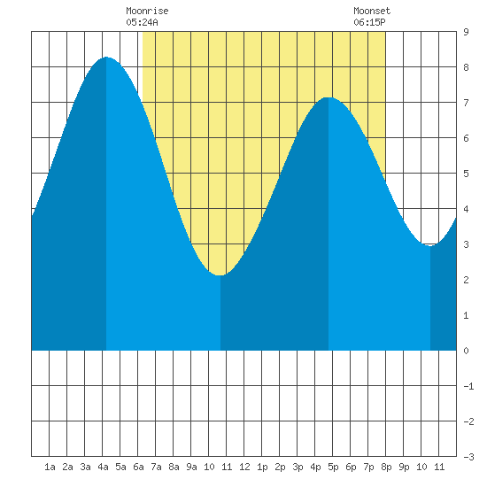 Legoe Bay tide chart for Wednesday, April 15, 2026