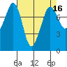 Legoe Bay tide chart for Thursday, April 16, 2026