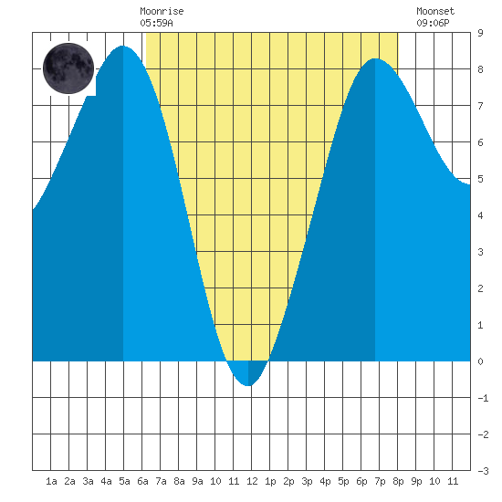 Legoe Bay tide chart for Friday, April 17, 2026