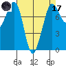 Legoe Bay tide chart for Friday, April 17, 2026
