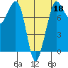Legoe Bay tide chart for Saturday, April 18, 2026