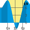 Legoe Bay tide chart for Sunday, April 19, 2026