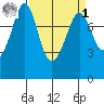 Legoe Bay tide chart for Wednesday, April 1, 2026