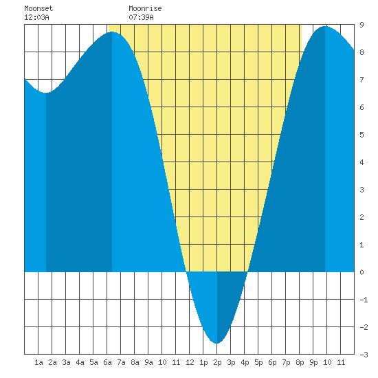 Legoe Bay tide chart for Monday, April 20, 2026