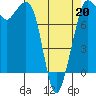Legoe Bay tide chart for Monday, April 20, 2026